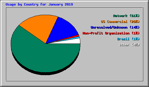 Usage by Country for January 2019