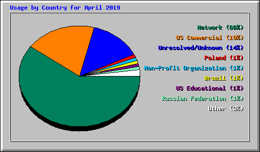 Usage by Country for April 2019