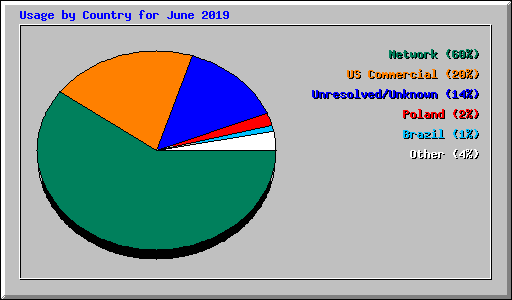 Usage by Country for June 2019