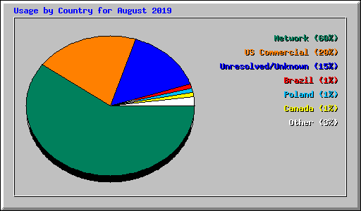 Usage by Country for August 2019