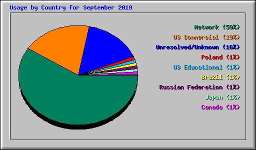 Usage by Country for September 2019