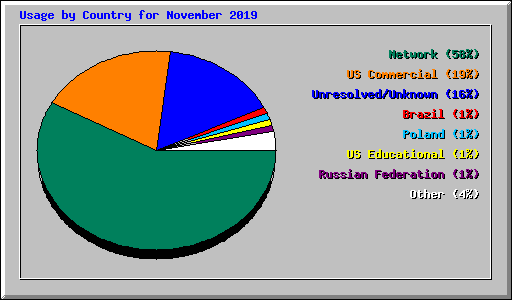 Usage by Country for November 2019