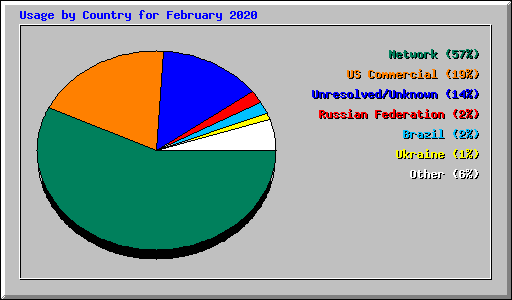 Usage by Country for February 2020