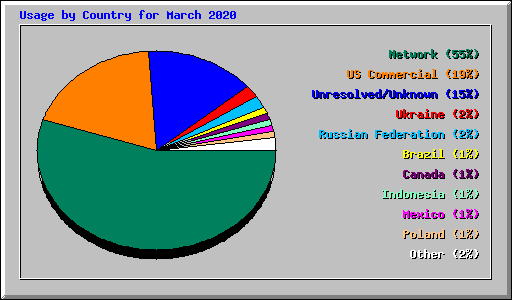 Usage by Country for March 2020