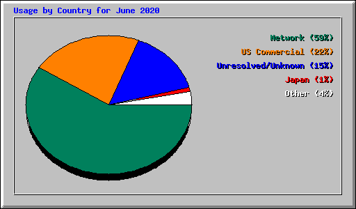 Usage by Country for June 2020