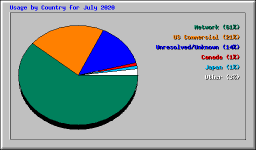 Usage by Country for July 2020