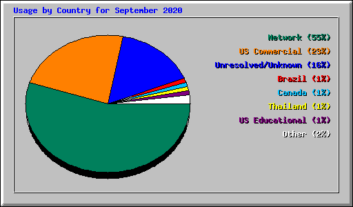 Usage by Country for September 2020