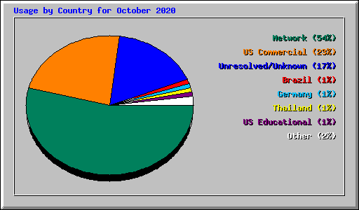 Usage by Country for October 2020