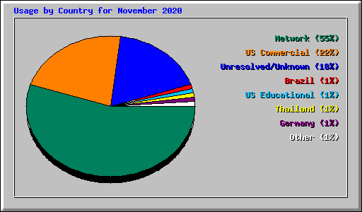 Usage by Country for November 2020