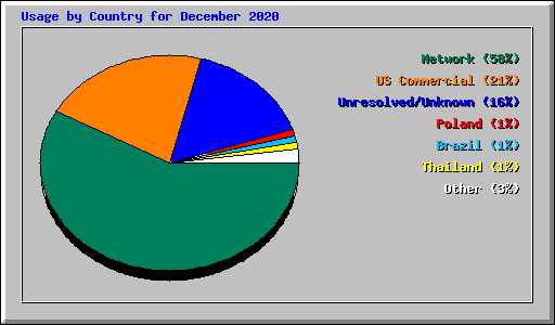 Usage by Country for December 2020