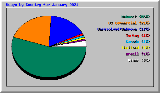 Usage by Country for January 2021