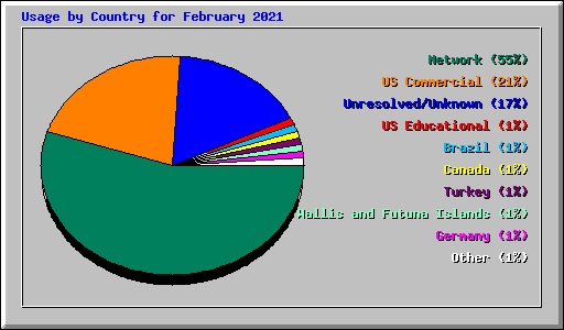 Usage by Country for February 2021