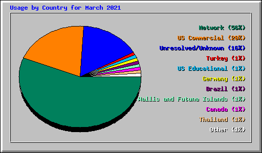 Usage by Country for March 2021