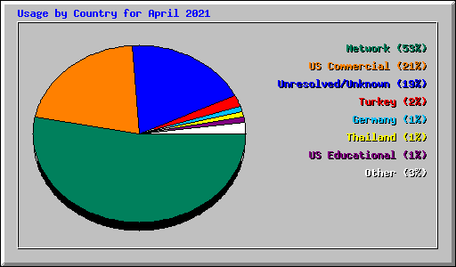 Usage by Country for April 2021