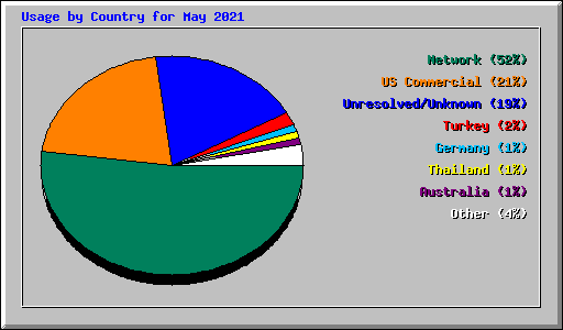 Usage by Country for May 2021