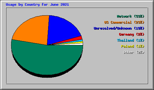 Usage by Country for June 2021