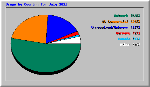 Usage by Country for July 2021