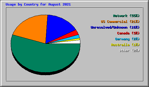 Usage by Country for August 2021