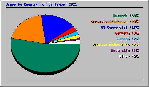 Usage by Country for September 2021