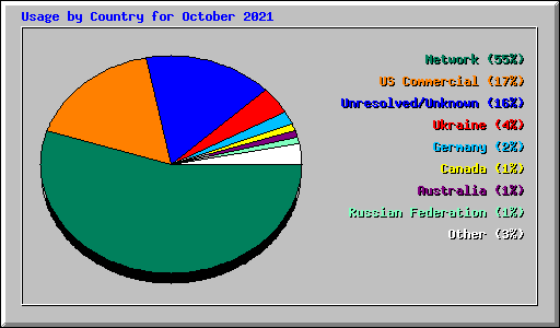 Usage by Country for October 2021