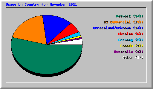 Usage by Country for November 2021