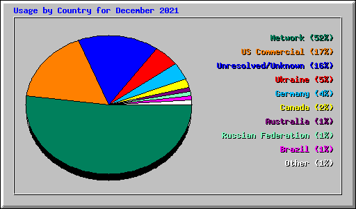 Usage by Country for December 2021