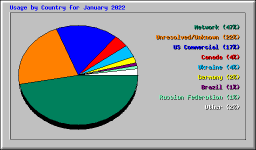 Usage by Country for January 2022