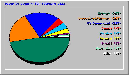 Usage by Country for February 2022