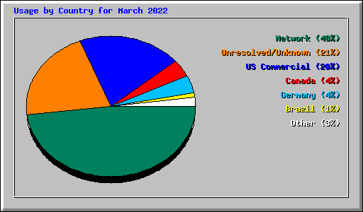 Usage by Country for March 2022