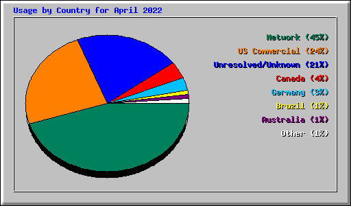 Usage by Country for April 2022