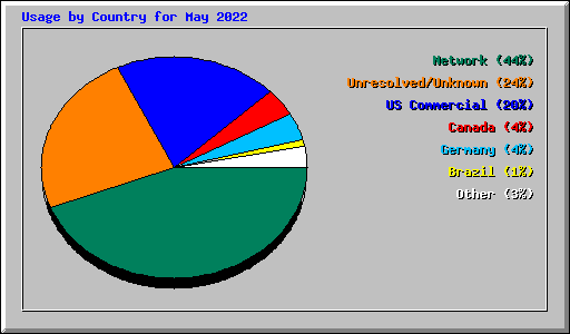 Usage by Country for May 2022