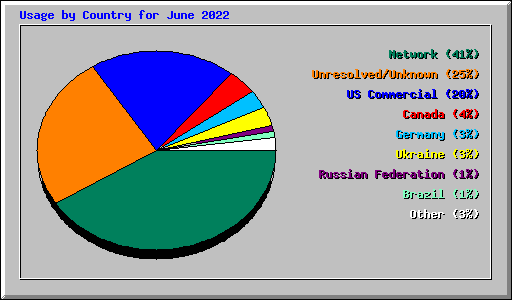 Usage by Country for June 2022