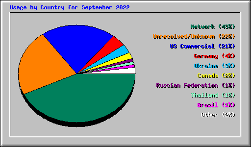 Usage by Country for September 2022