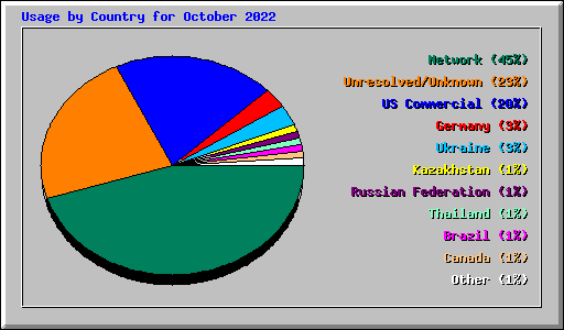 Usage by Country for October 2022