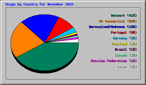 Usage by Country for November 2022