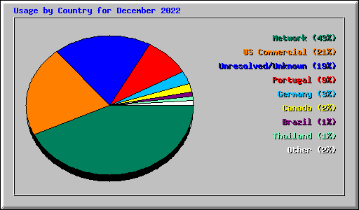 Usage by Country for December 2022