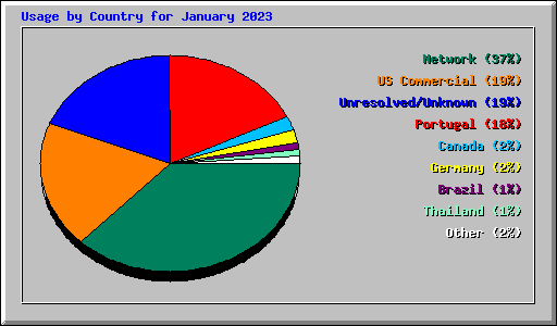 Usage by Country for January 2023
