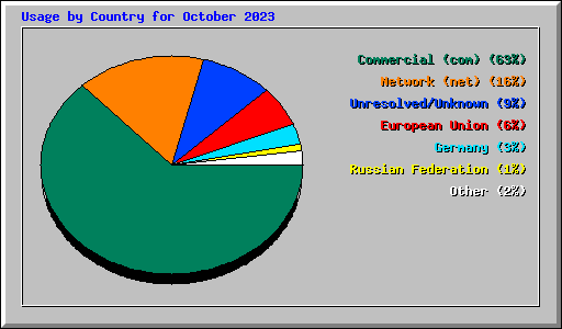 Usage by Country for October 2023