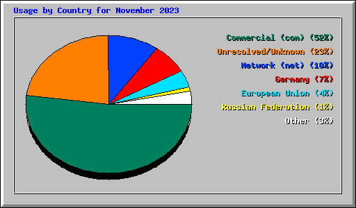 Usage by Country for November 2023