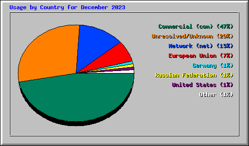 Usage by Country for December 2023