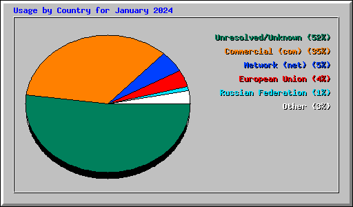 Usage by Country for January 2024