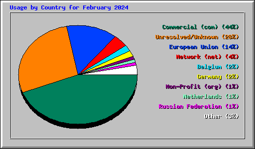 Usage by Country for February 2024