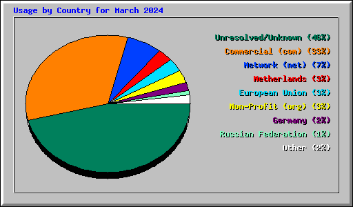 Usage by Country for March 2024