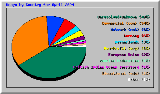 Usage by Country for April 2024