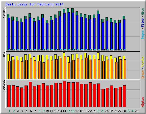 Daily usage for February 2014