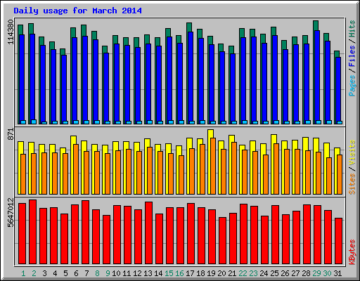 Daily usage for March 2014