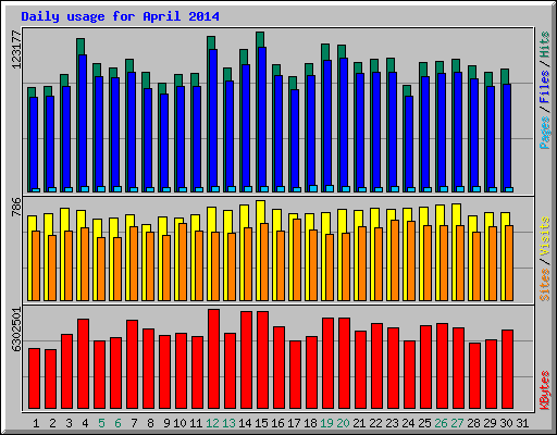 Daily usage for April 2014