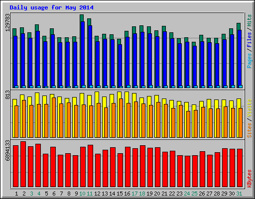 Daily usage for May 2014