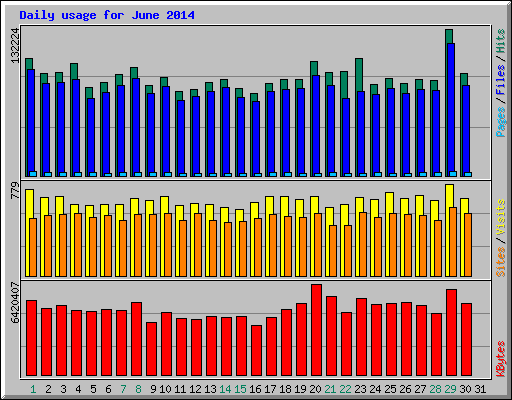 Daily usage for June 2014