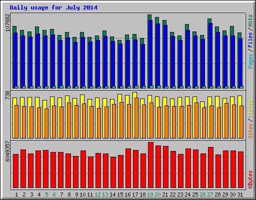 Daily usage for July 2014